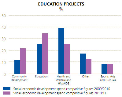 Education Projects